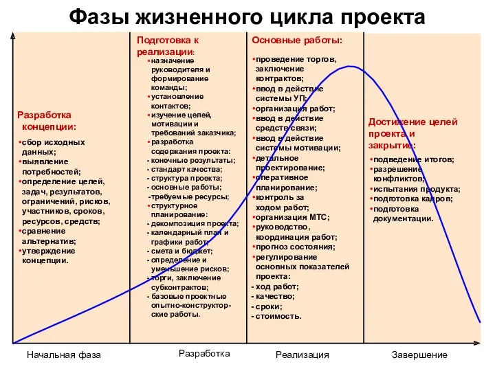 Фазы жизненного цикла проекта