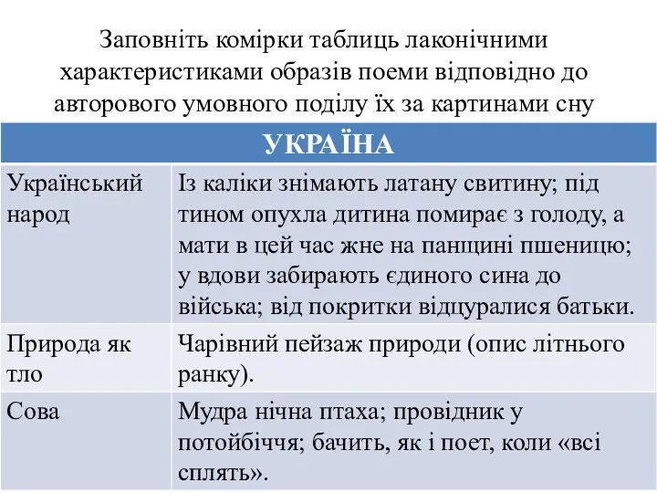 Заповніть комірки таблиць лаконічними характеристиками образів поеми відповідно до авторового умовного поділу їх за картинами сну