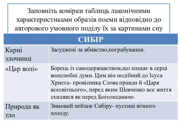 Заповніть комірки таблиць лаконічними характеристиками образів поеми відповідно до авторового умовного поділу їх за картинами сну