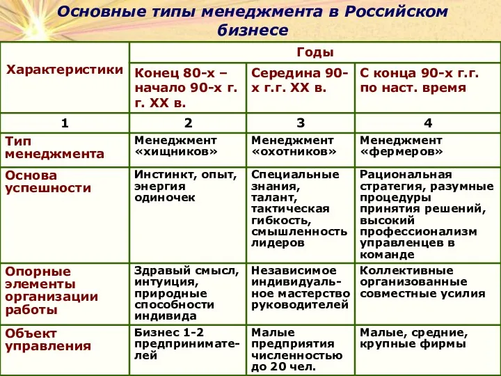 Основные типы менеджмента в Российском бизнесе