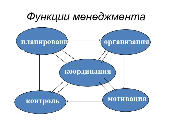 Функции менеджмента