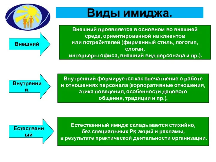 Виды имиджа. Внешний Внутренний. Внешний проявляется в основном во внешней