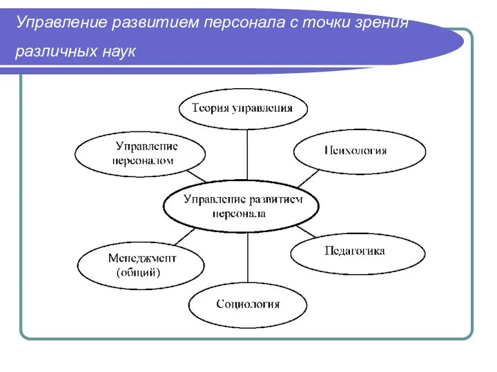 Управление развитием персонала с точки зрения различных наук