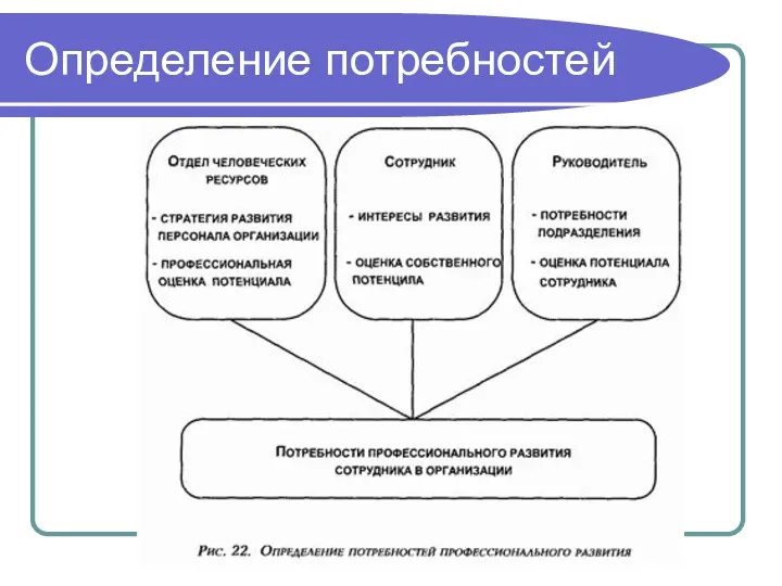 Определение потребностей