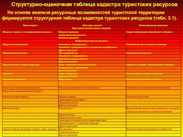 На основе анализа ресурсных возможностей туристской территории формируется структурная таблица