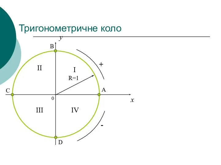 Тригонометричне коло 0 x y I II III IV