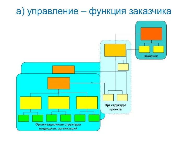 а) управление – функция заказчика