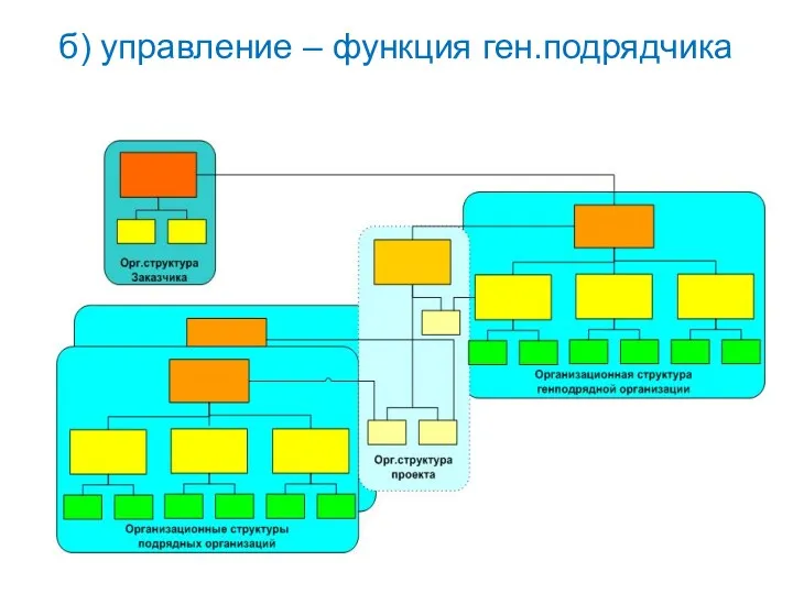 б) управление – функция ген.подрядчика