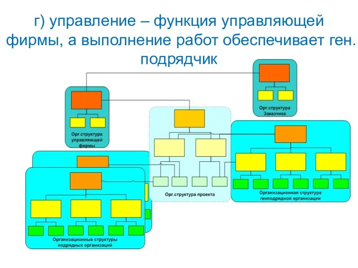 г) управление – функция управляющей фирмы, а выполнение работ обеспечивает ген.подрядчик