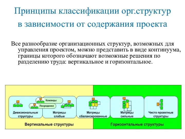 Принципы классификации орг.структур в зависимости от содержания проекта Все разнообразие организационных структур, возможных