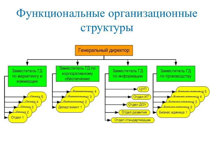 Функциональные организационные структуры