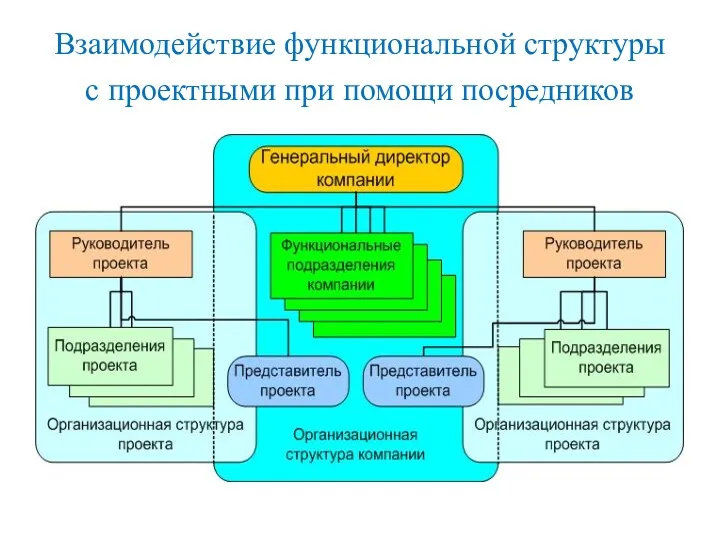 Взаимодействие функциональной структуры с проектными при помощи посредников