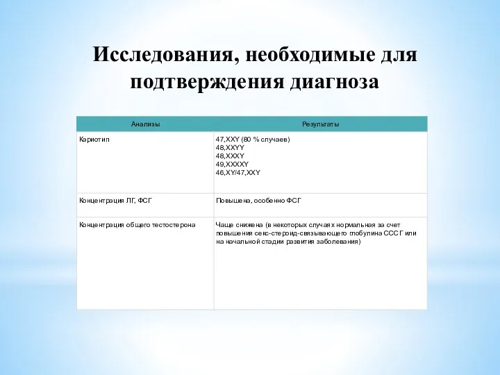 Исследования, необходимые для подтверждения диагноза