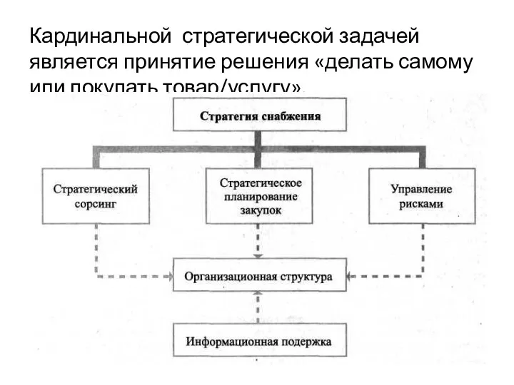 Кардинальной стратегической задачей является принятие решения «делать самому или покупать