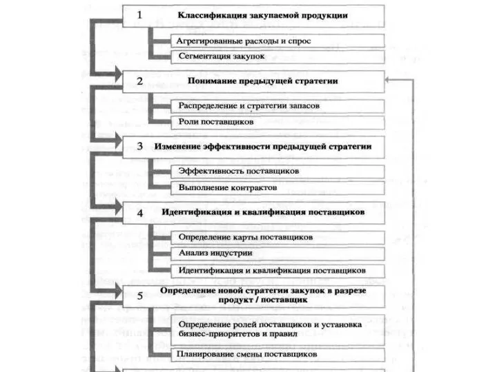 Разработка стратегии снабжения