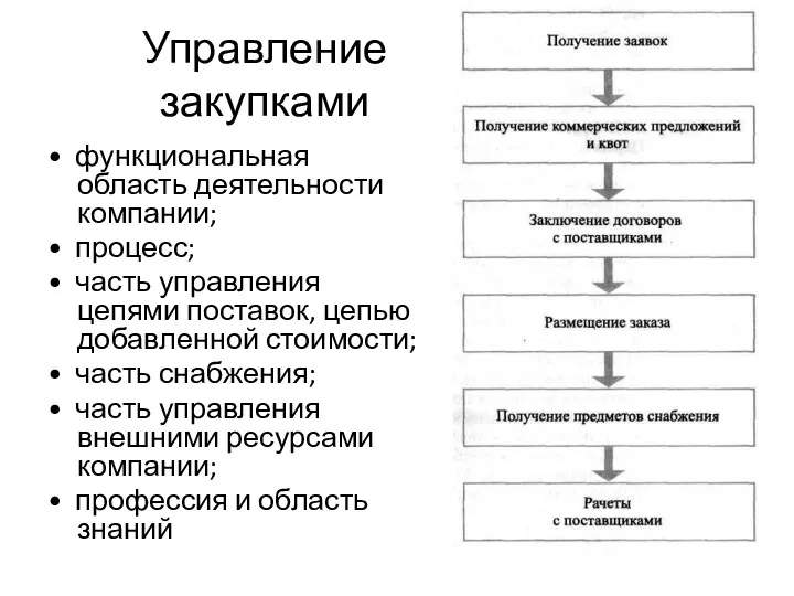 Управление закупками • функциональная область деятельности компании; • процесс; •