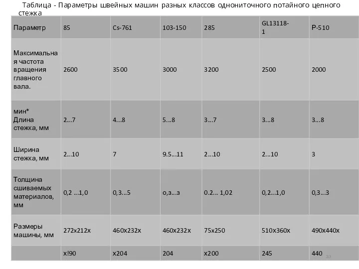 Таблица - Параметры швейных машин разных классов однониточного потайного цепного стежка