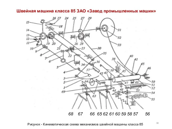 Швейная машина класса 85 ЗАО «Завод промышленных машин» Рисунок - Кинематическая схема механизмов