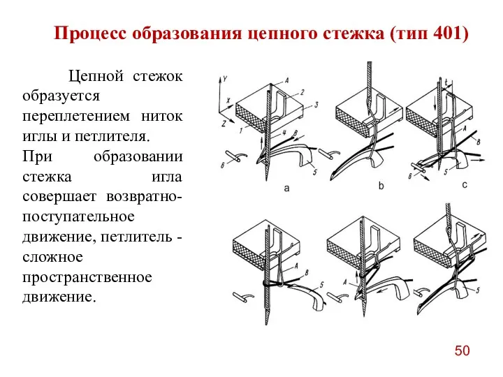 Процесс образования цепного стежка (тип 401) Цепной стежок образуется переплетением