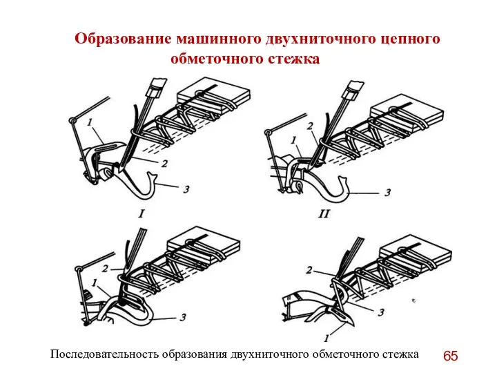 Последовательность образования двухниточного обметочного стежка Образование машинного двухниточного цепного обметочного стежка