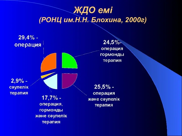 ЖДО емі (РОНЦ им.Н.Н. Блохина, 2000г)