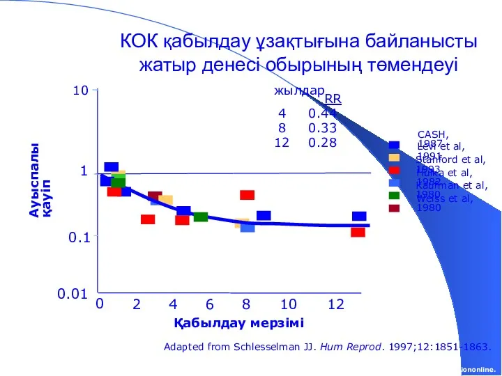 Adapted from Schlesselman JJ. Hum Reprod. 1997;12:1851-1863. КОК қабылдау ұзақтығына байланысты жатыр денесі обырының төмендеуі www.contraceptiononline.org