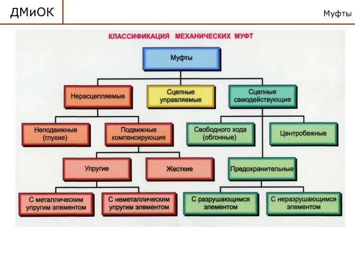 Муфты ДМиОК