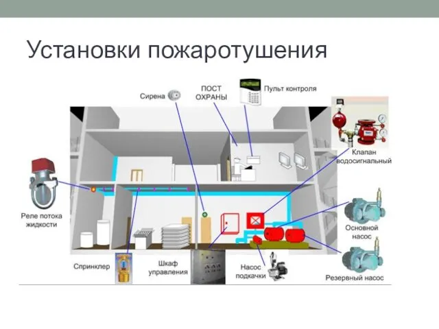 Установки пожаротушения