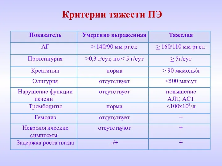 Критерии тяжести ПЭ