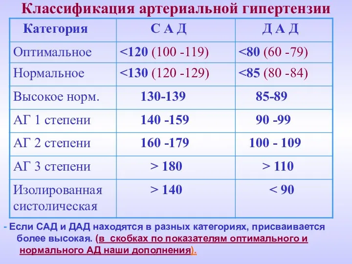 Классификация артериальной гипертензии - Если САД и ДАД находятся в