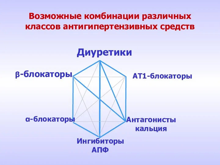 Возможные комбинации различных классов антигипертензивных средств Диуретики АТ1-блокаторы Антагонисты кальция Ингибиторы АПФ β-блокаторы α-блокаторы