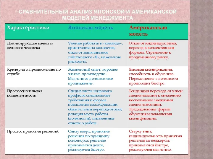 СРАВНИТЕЛЬНЫЙ АНАЛИЗ ЯПОНСКОЙ И АМЕРИКАНСКОЙ МОДЕЛЕЙ МЕНЕДЖМЕНТА