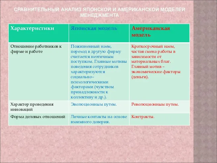 СРАВНИТЕЛЬНЫЙ АНАЛИЗ ЯПОНСКОЙ И АМЕРИКАНСКОЙ МОДЕЛЕЙ МЕНЕДЖМЕНТА