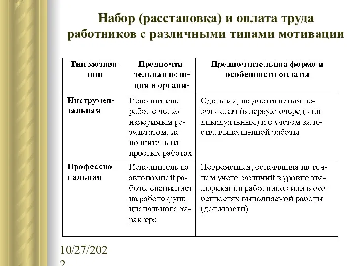 10/27/2022 Набор (расстановка) и оплата труда работников с различными типами мотивации