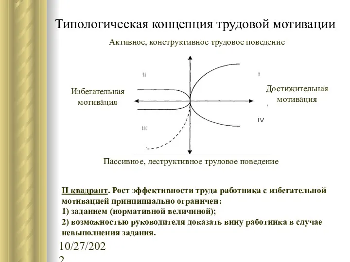 10/27/2022 Типологическая концепция трудовой мотивации II квадрант. Рост эффективности труда