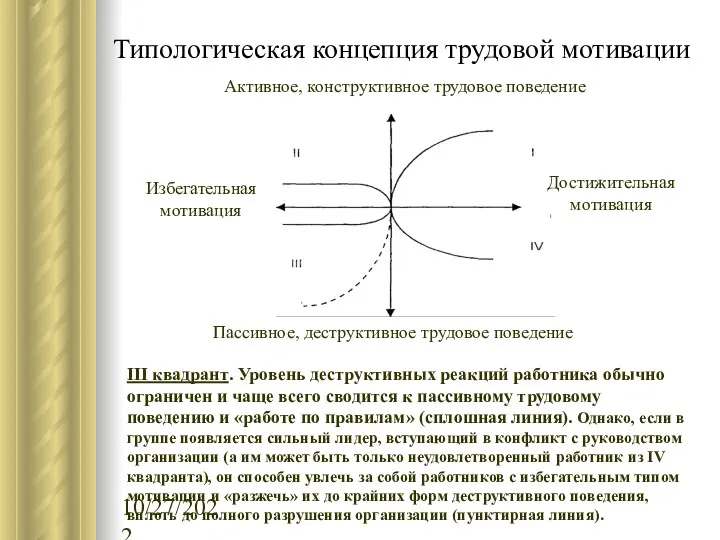 10/27/2022 Типологическая концепция трудовой мотивации III квадрант. Уровень деструктивных реакций