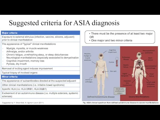 Suggested criteria for ASIA diagnosis There must be the presence