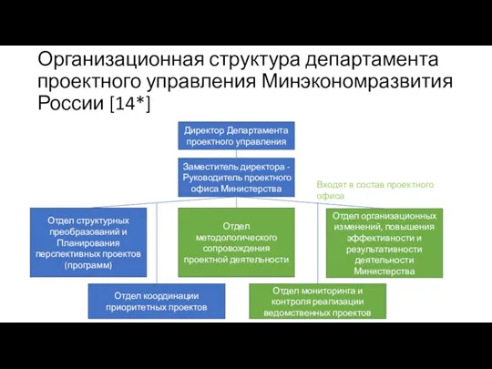Организационная структура департамента проектного управления Минэкономразвития России [14*] Директор Департамента