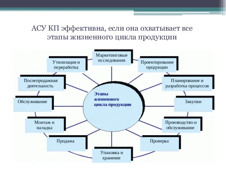 АСУ КП эффективна, если она охватывает все этапы жизненного цикла продукции