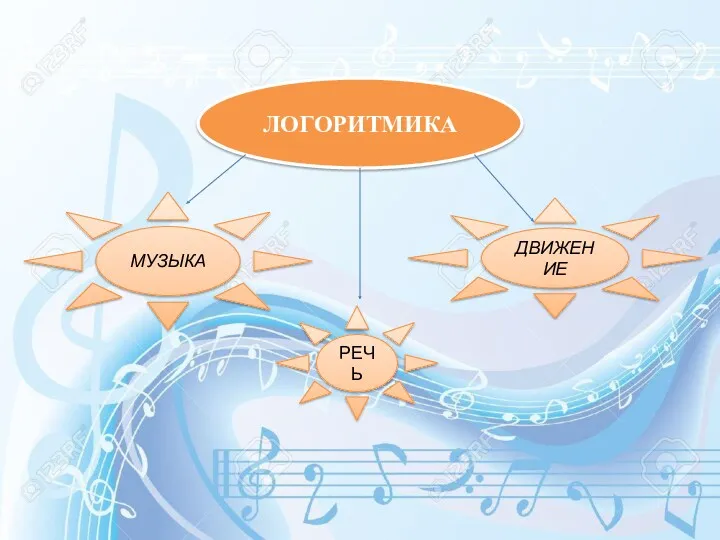 ЛОГОРИТМИКА РЕЧЬ МУЗЫКА ДВИЖЕНИЕ