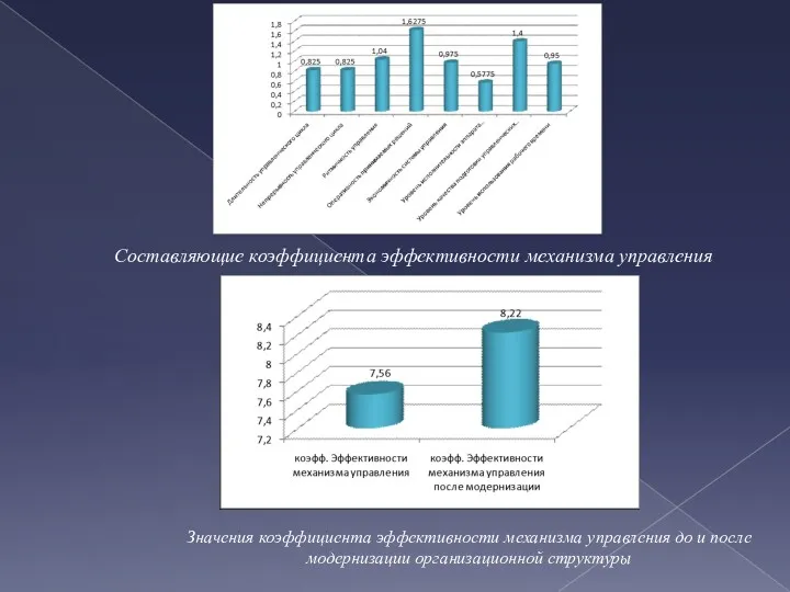 Составляющие коэффициента эффективности механизма управления Значения коэффициента эффективности механизма управления до и после модернизации организационной структуры