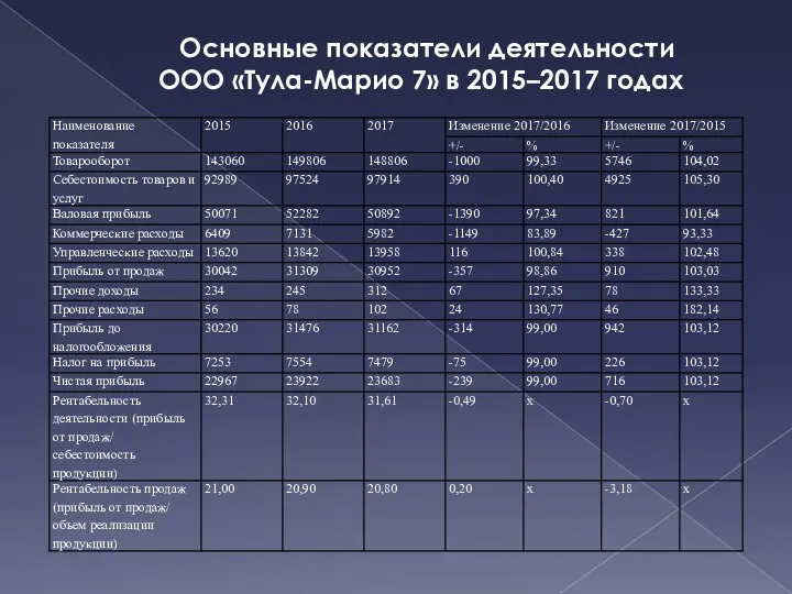 Основные показатели деятельности ООО «Тула-Марио 7» в 2015–2017 годах