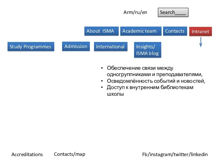 Arm/ru/en Search____ Accreditations Fb/instagram/twitter/linkedin Contacts/map About ISMA Study Programmes Admission