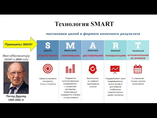 Технология SMART Принципы SMART Питер Друкер 1909-2005 гг Ввел аббревиатуру SMART в 1954 году