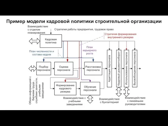 Пример модели кадровой политики строительной организации