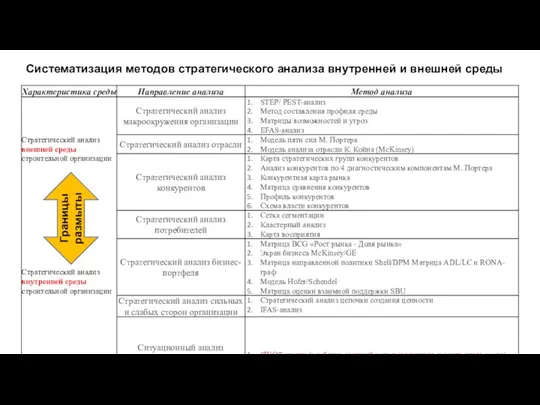 Систематизация методов стратегического анализа внутренней и внешней среды Границы размыты