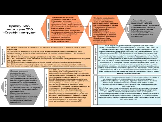 Пример Swot- анализа для ООО «Стройфинансгрупп» 1.Фирма конкурентоспособна 2.Возможность участия