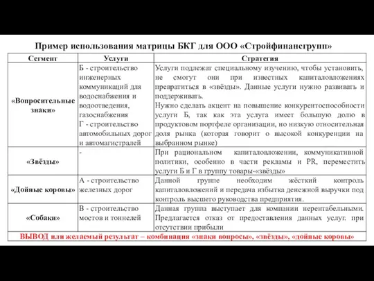 Пример использования матрицы БКГ для ООО «Стройфинансгрупп»