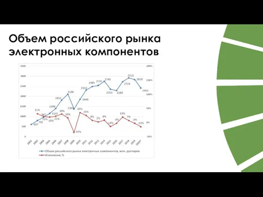 Объем российского рынка электронных компонентов