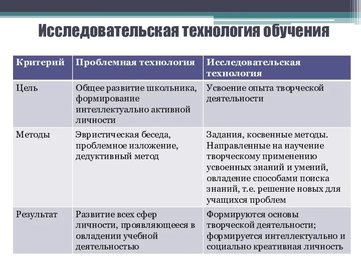 Исследовательская технология обучения